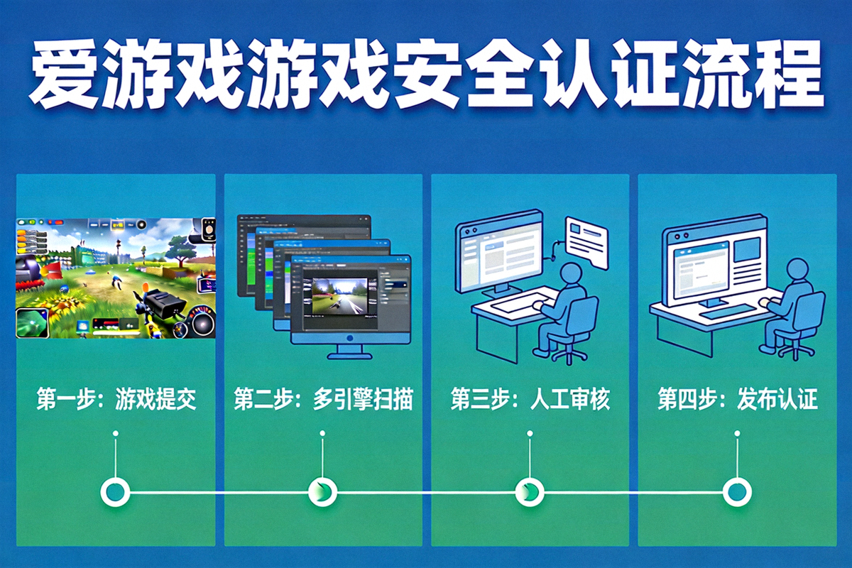 爱游戏游戏安全认证流程信息图 - 展示从游戏提交、多引擎扫描、人工审核到发布认证的完整步骤