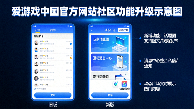 爱游戏中国官方网站社区功能升级示意图 - 玩家互动界面