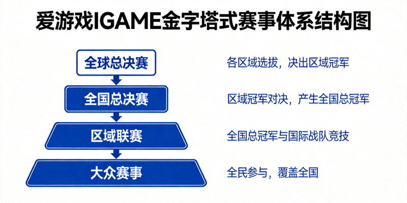 爱游戏IGAME金字塔式赛事体系结构图 - 展示从大众赛事到全球总决赛的层级
