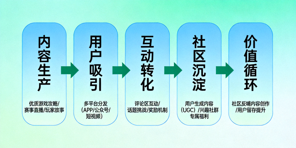 爱游戏IGAME内容与社区联动流程图 - 展示内容如何吸引用户并沉淀至社区