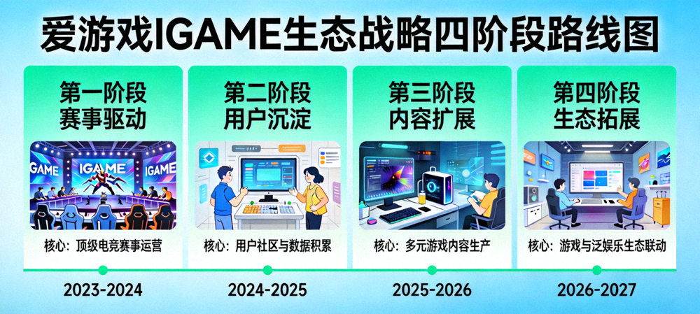 爱游戏IGAME生态战略四阶段路线图 - 展示从赛事驱动到生态拓展的演进过程