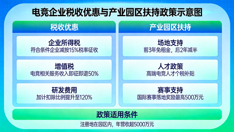 电竞企业税收优惠与产业园区扶持政策示意图