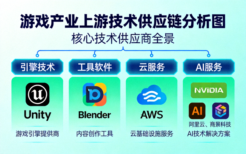 游戏产业上游技术供应链分析图 - 展示引擎、工具、云服务与AI服务提供商