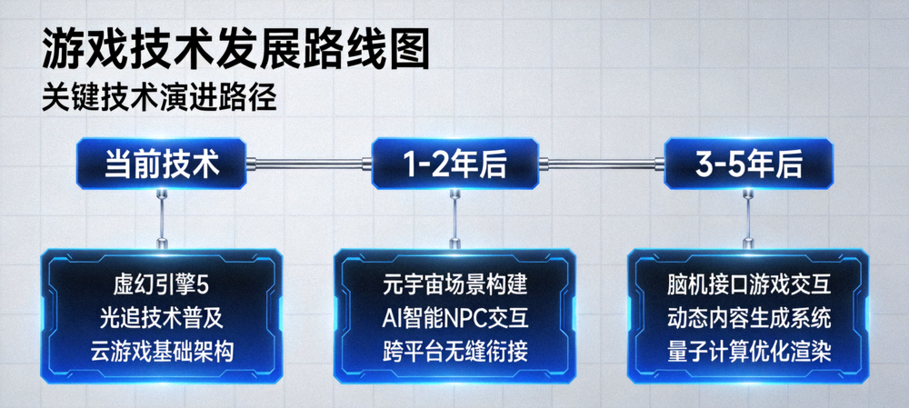 游戏技术发展路线图 - 展示从当前到未来3-5年的关键技术演进路径