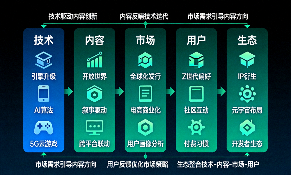 游戏行业五大核心趋势关联示意图 - 展示技术、内容、市场与用户之间的相互作用关系