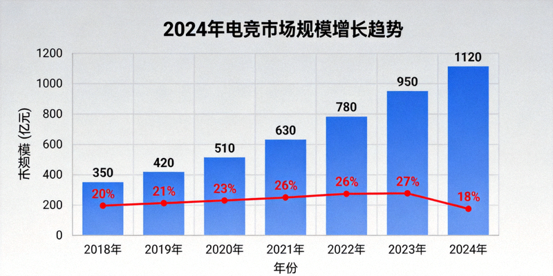 2024年电竞市场规模增长趋势图表 - 柱状图与折线图展示历年数据
