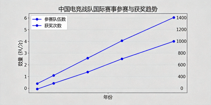 中国电竞战队国际赛事参赛与获奖趋势图表 - 显示逐年上升的曲线