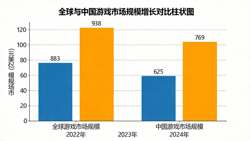 全球与中国游戏市场规模增长对比柱状图 - 2022-2024年数据