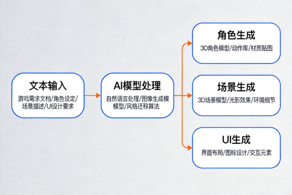 生成式AI辅助游戏开发流程示意图 - 展示从文本输入到生成角色、场景、UI的管线