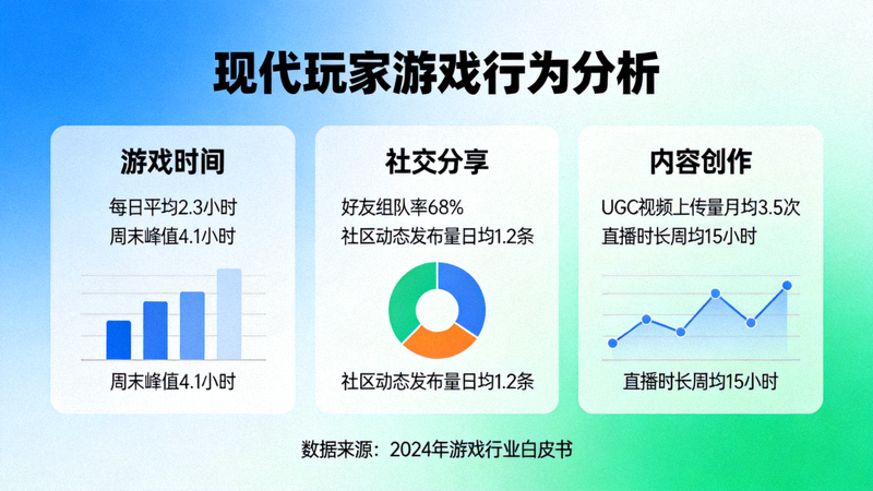 现代玩家游戏行为分析信息图 - 展示游戏时间、社交分享、内容创作等维度
