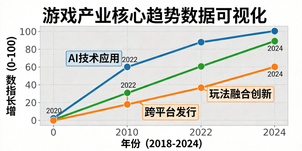 游戏产业核心趋势数据可视化图表 - 展示AI、跨平台、玩法融合等关键指标增长曲线