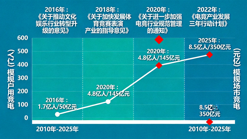 电竞产业发展历程与政策背景分析图表 - 展示产业增长曲线与政策节点