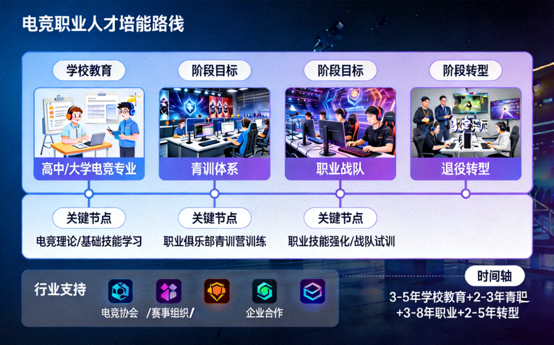 电竞职业人才培养体系示意图 - 展示从学校教育到职业发展的完整路径