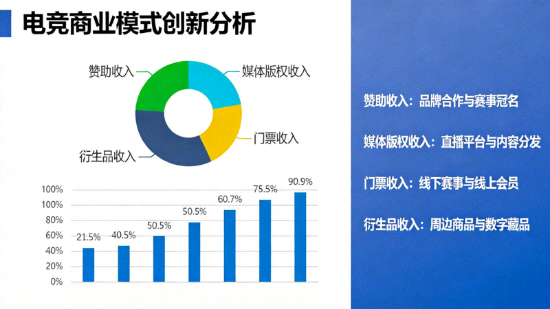 电竞商业模式创新分析图表 - 展示赞助、媒体版权、门票及衍生品收入构成