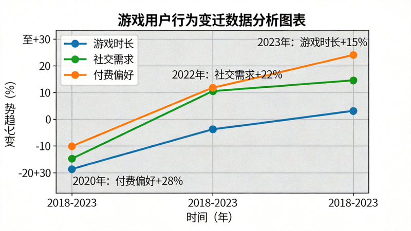 游戏用户行为变迁数据分析图表 - 展示游戏时长、社交需求与付费偏好变化