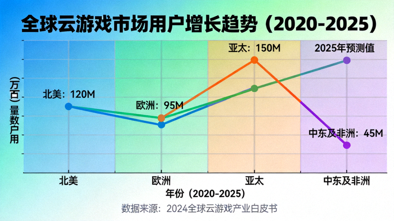 全球云游戏市场增长数据图表 - 展示各区域用户增长趋势