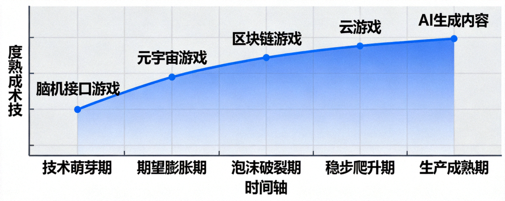 游戏产业相关技术成熟度曲线分析图 - 展示各技术所处发展阶段