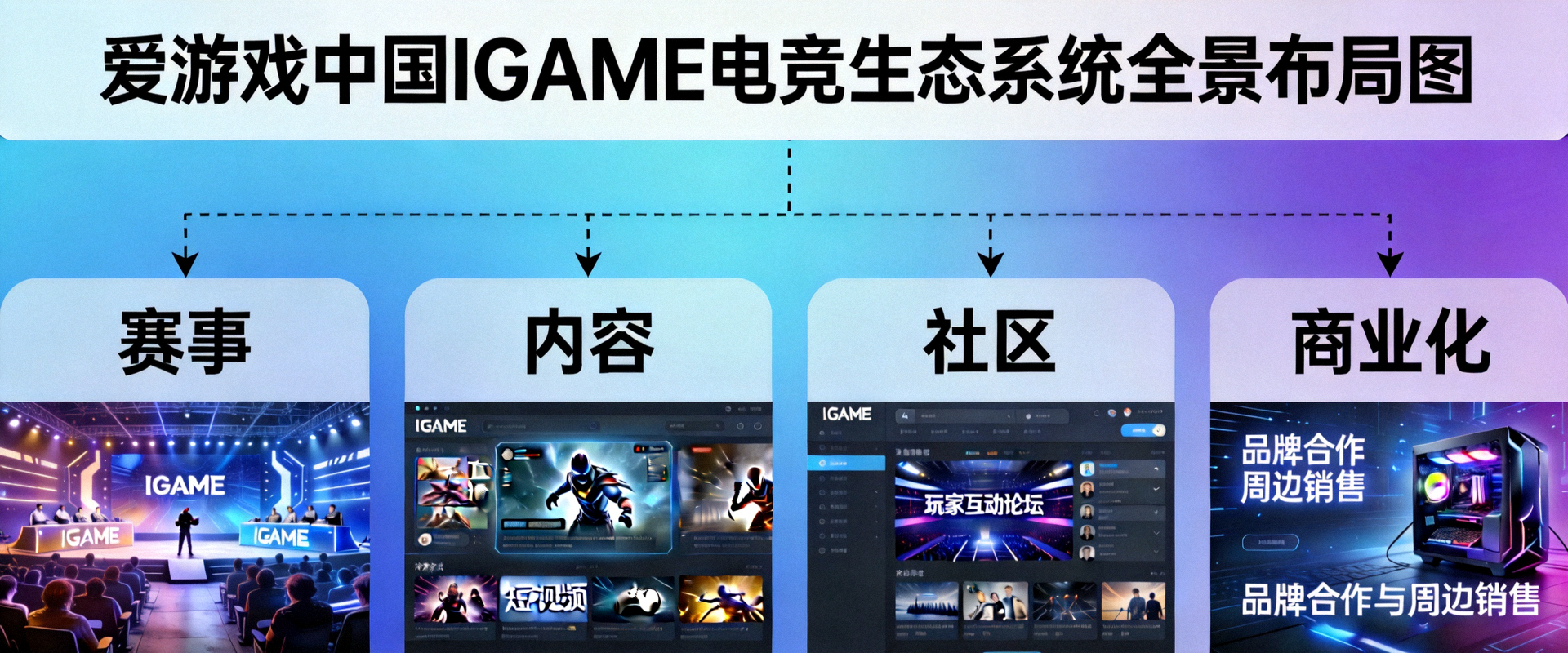 爱游戏中国IGAME电竞生态系统全景布局图 - 展示从赛事、内容、社区到商业化的完整链条