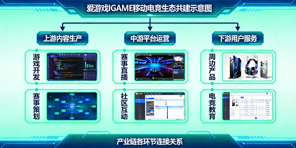 爱游戏IGAME移动电竞生态共建示意图 - 产业链各环节连接图
