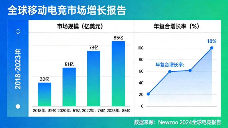 全球移动电竞市场增长报告数据图表展示