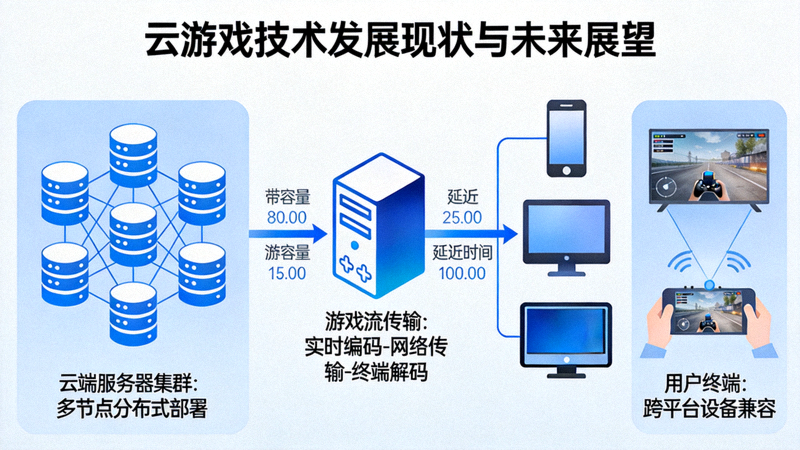 云游戏技术发展现状与未来展望文章配图 - 云端服务器与游戏流传输示意图