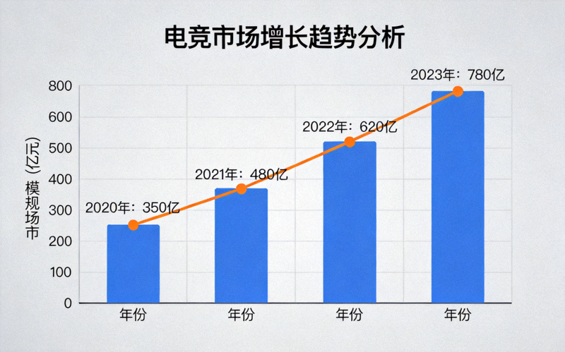 电竞市场增长趋势分析图表可视化展示 - 柱状图与上升曲线