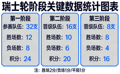 瑞士轮阶段关键数据统计图表