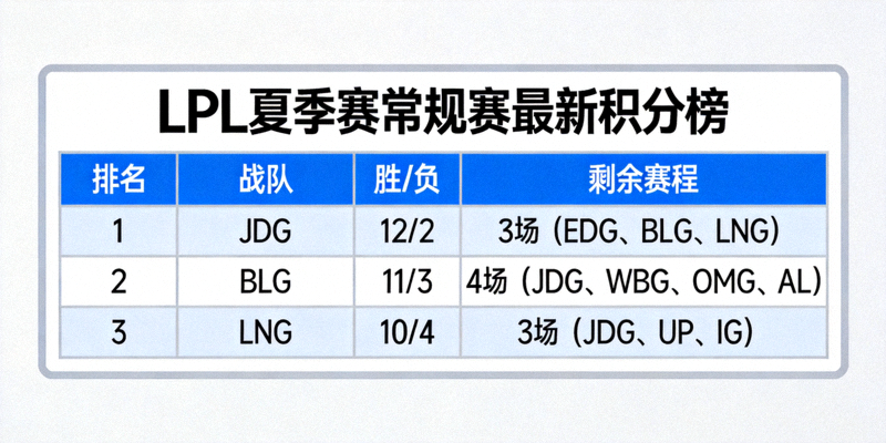 LPL夏季赛常规赛最新积分榜表格 - 展示战队排名、胜负场次与剩余赛程