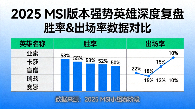 2025 MSI版本强势英雄深度复盘，展示英雄胜率、出场率数据图表