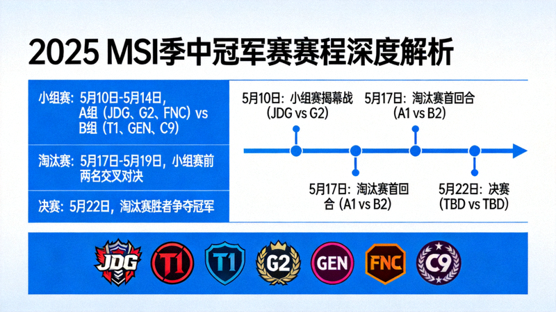 2025 MSI季中冠军赛赛程深度解析图，标注各阶段比赛日期与对阵形势