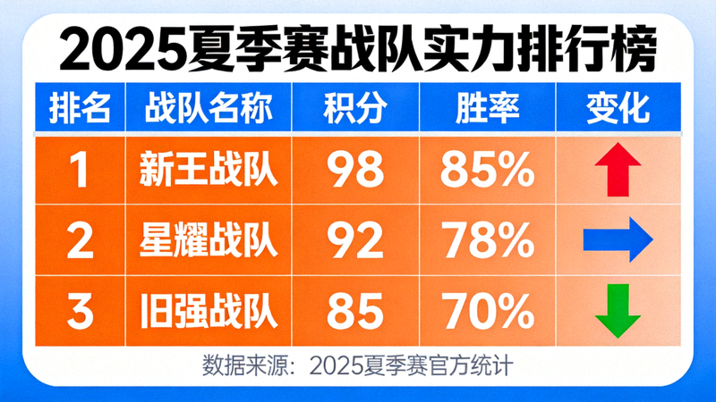 2025夏季赛战队实力排行榜图表，新王登顶旧强陨落，排名变化箭头明显