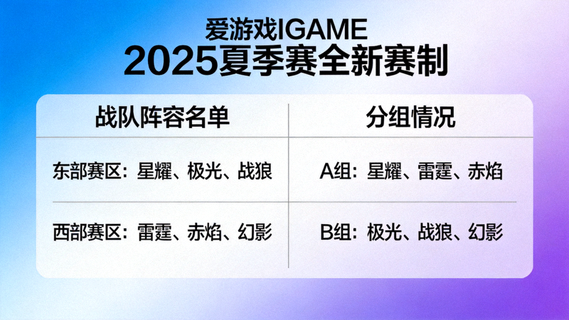 爱游戏IGAME 2025夏季赛全新赛制公布图，展示战队阵容名单与分组情况
