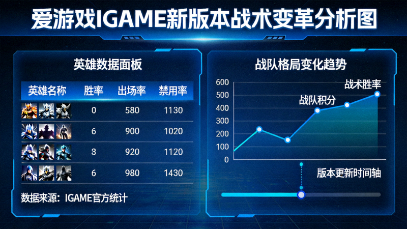 爱游戏IGAME新版本战术变革分析图，展示英雄数据面板与战队格局变化趋势