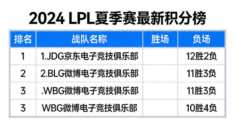 LPL夏季赛最新积分榜表格，清晰展示各战队胜负场次与排名