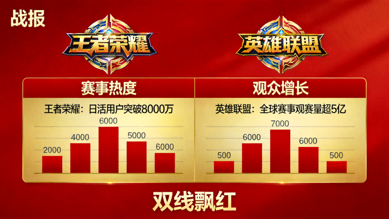 王者荣耀与英雄联盟双线飘红战报图，两大赛事Logo并列展示