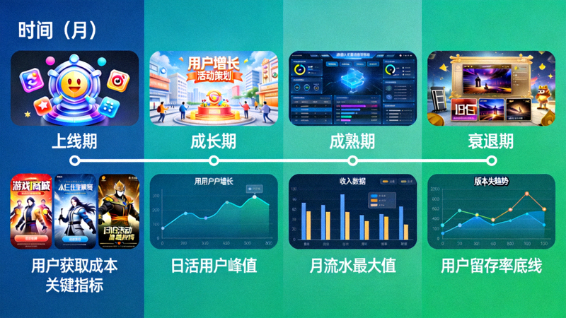 游戏产品长线运营周期示意图配图