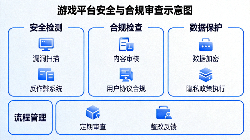 游戏平台安全与合规审查相关示意图