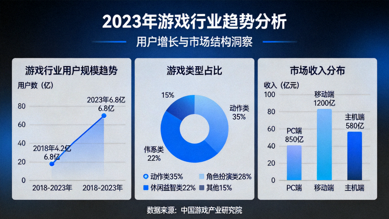 游戏行业趋势分析图表与数据看板示意图