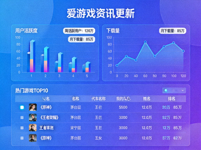 爱游戏资讯更新条目配图 - 数据统计图表与排名榜单界面