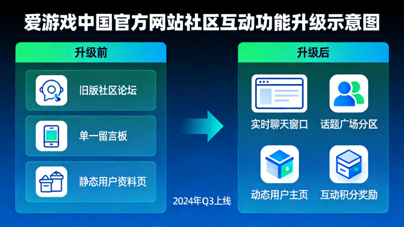 爱游戏中国官方网站社区互动功能升级示意图